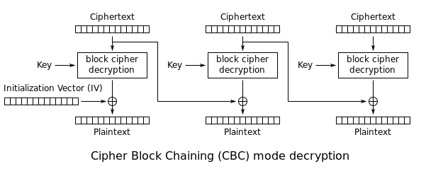 601px-CBC_decryption.svg