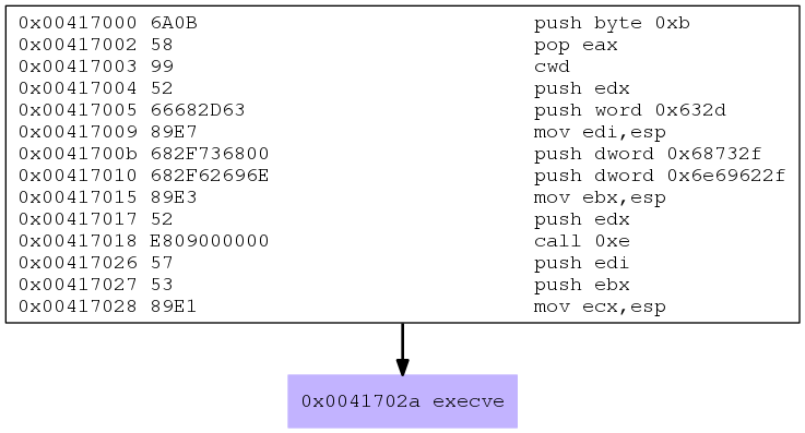 msfvenom-linux-x86-exec